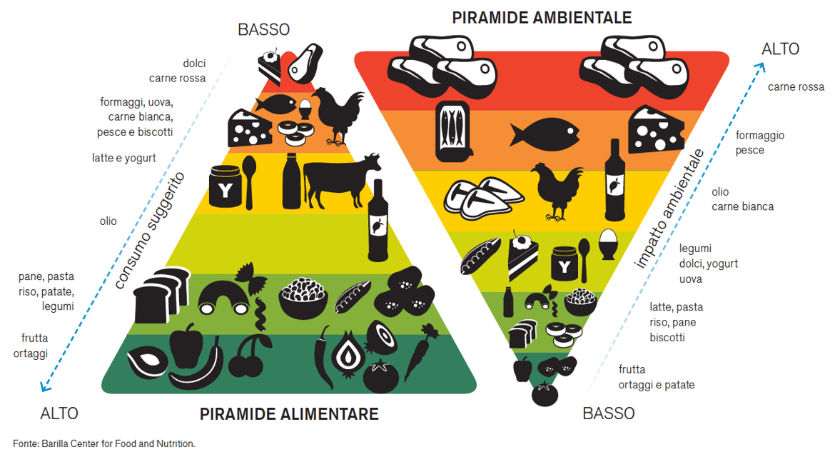 Le piramidi alimentare e ambientale